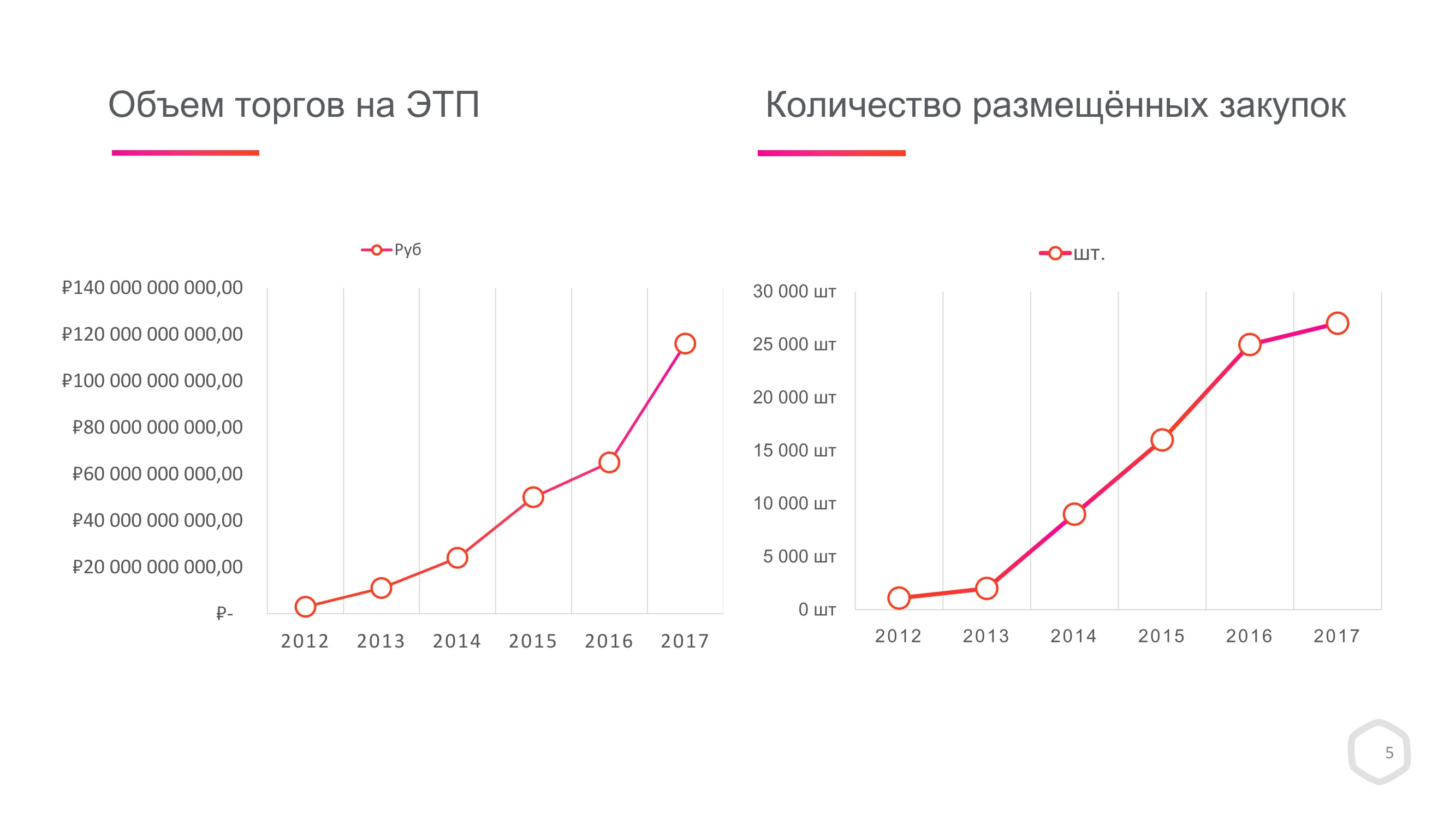 Количество заключенных договоров