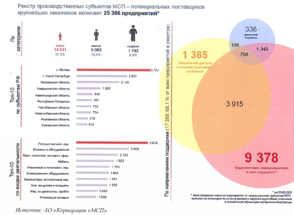 Производственный реестр. Реестр МСП. Реестр потенциальных поставщиков крупнейших заказчиков. Предприятия МСП. Корпорация актуализировала реестр производственных субъектов МСП.